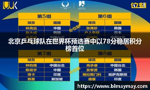 北京乒乓球队在世界杯预选赛中以78分稳居积分榜首位